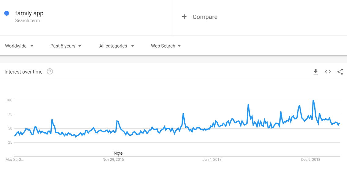 Family App Google Trend